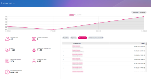 Первый БИТ: Аналитика корпоративного портала