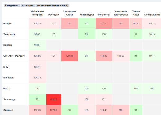 Priceva: Мониторинг цен конкурентов и автоматизированное ценообразование