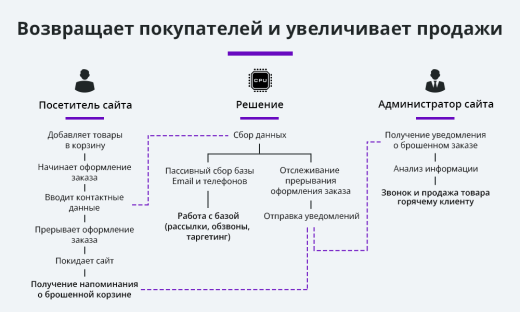 Ловец брошенных заказов. Брошенные корзины. Повышение конверсии сайта