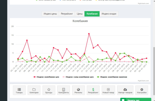 Priceva: Мониторинг цен конкурентов и автоматизированное ценообразование