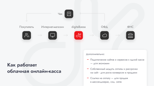 Облачная касса digitalkassa
