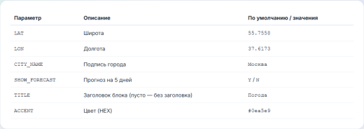 My Office Map: Погода