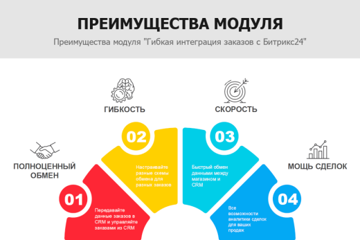 Интеграция заказов и синхронизация других данных с Битрикс24