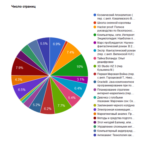 Диаграммы и графики Google Charts