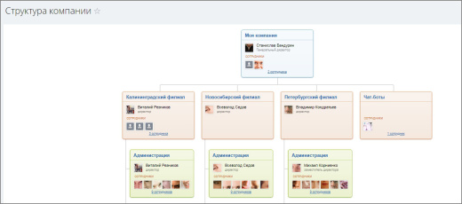 Скрыть часть оргструктуры