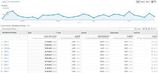 Easy Analytics: интеграция Universal Analytics