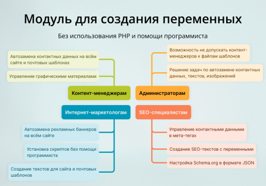 Модуль для создания переменных для сайтов на CMS 1С-Битрикс